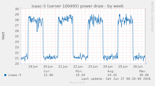 isaac-5 (server 100495) power draw