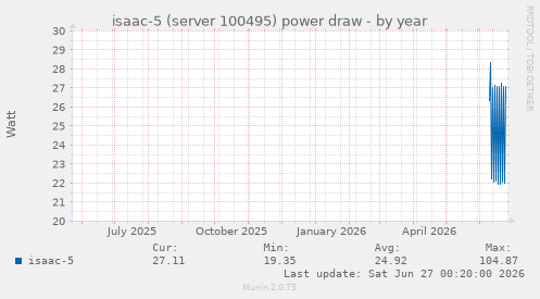 isaac-5 (server 100495) power draw