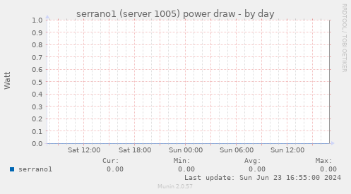 serrano1 (server 1005) power draw