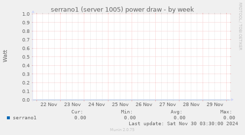 serrano1 (server 1005) power draw