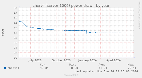 chervil (server 1006) power draw