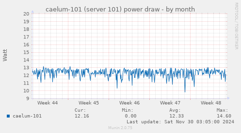 caelum-101 (server 101) power draw