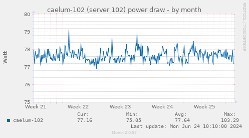 caelum-102 (server 102) power draw