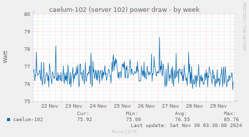 caelum-102 (server 102) power draw