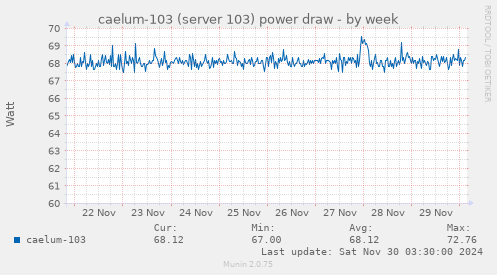 caelum-103 (server 103) power draw