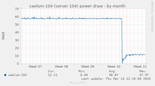 caelum-104 (server 104) power draw