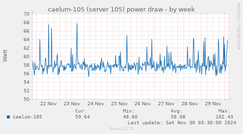 caelum-105 (server 105) power draw