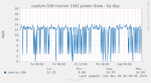 caelum-106 (server 106) power draw