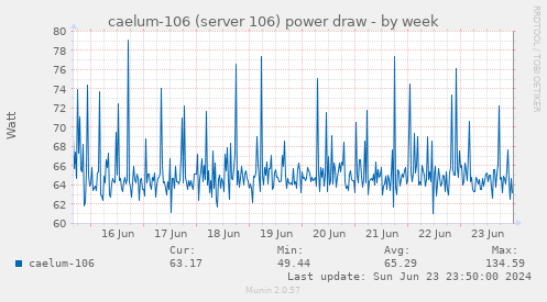 caelum-106 (server 106) power draw
