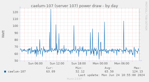 caelum-107 (server 107) power draw