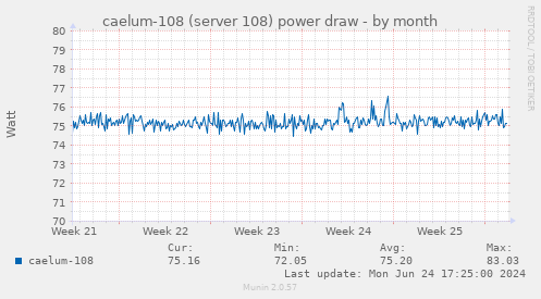 caelum-108 (server 108) power draw