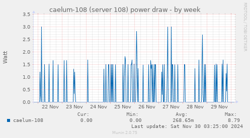 caelum-108 (server 108) power draw