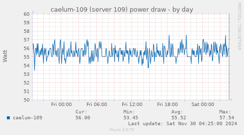 caelum-109 (server 109) power draw