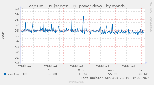 caelum-109 (server 109) power draw
