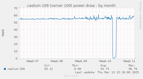 caelum-109 (server 109) power draw