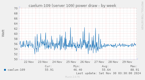 caelum-109 (server 109) power draw