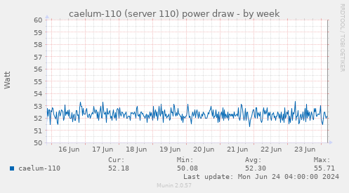 caelum-110 (server 110) power draw