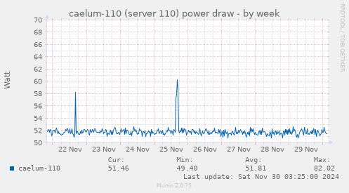 caelum-110 (server 110) power draw