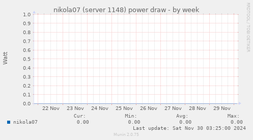 nikola07 (server 1148) power draw