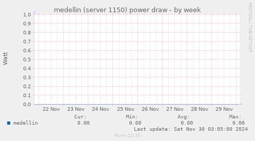 medellin (server 1150) power draw