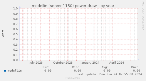 medellin (server 1150) power draw