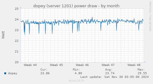 dopey (server 1201) power draw