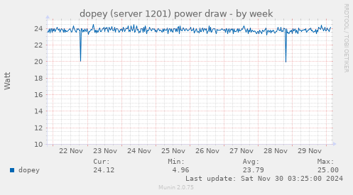 dopey (server 1201) power draw