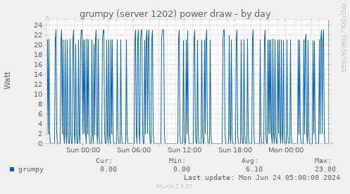 grumpy (server 1202) power draw