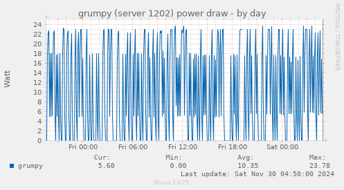 daily graph