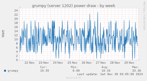 grumpy (server 1202) power draw