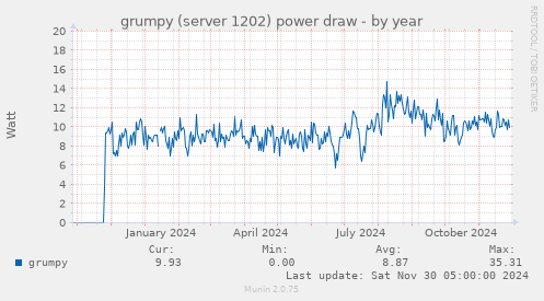 yearly graph