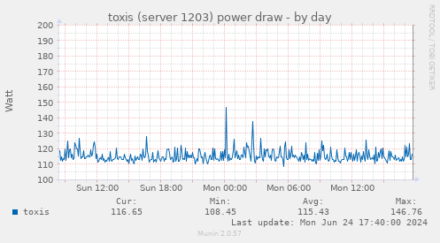 toxis (server 1203) power draw