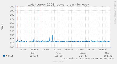 toxis (server 1203) power draw