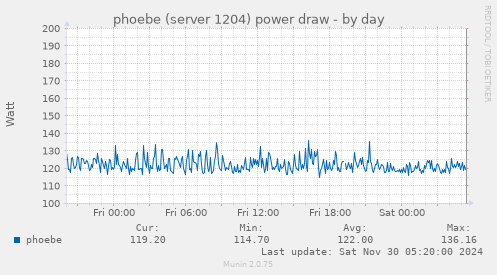 phoebe (server 1204) power draw