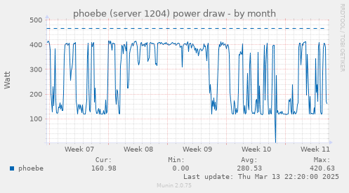 phoebe (server 1204) power draw