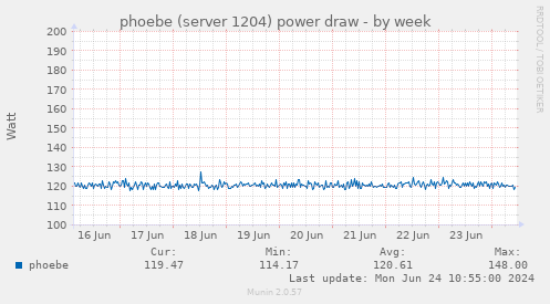 phoebe (server 1204) power draw