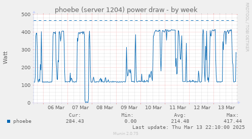 phoebe (server 1204) power draw