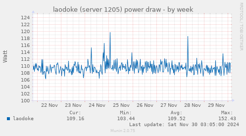 laodoke (server 1205) power draw