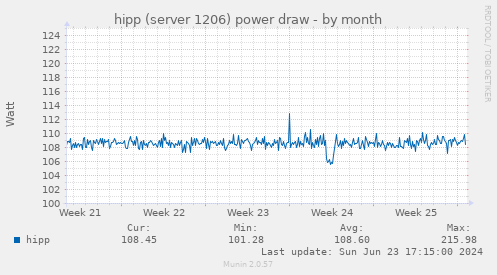 hipp (server 1206) power draw