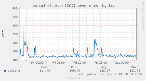 eumache (server 1207) power draw