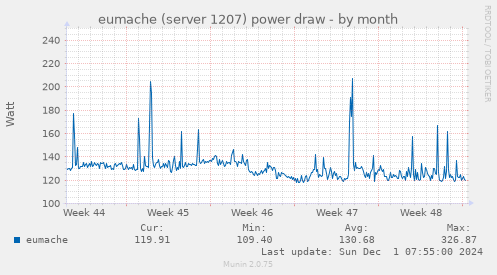 eumache (server 1207) power draw