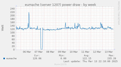 eumache (server 1207) power draw