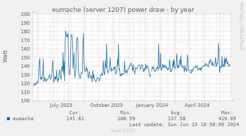 eumache (server 1207) power draw