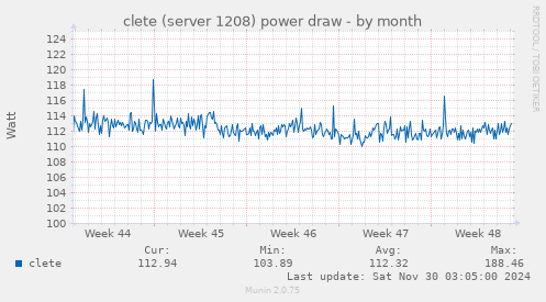 clete (server 1208) power draw