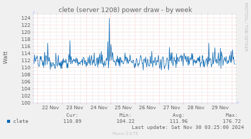 clete (server 1208) power draw