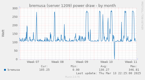 bremusa (server 1209) power draw