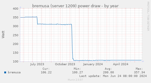 bremusa (server 1209) power draw
