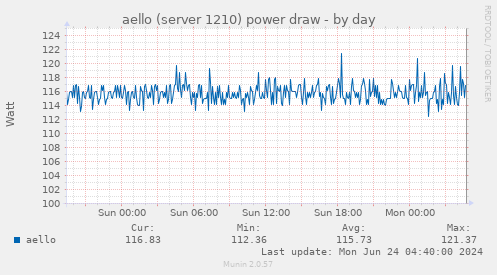 aello (server 1210) power draw