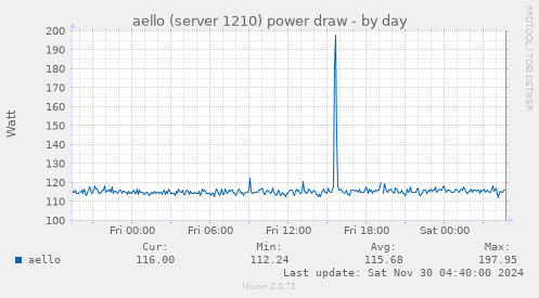 aello (server 1210) power draw