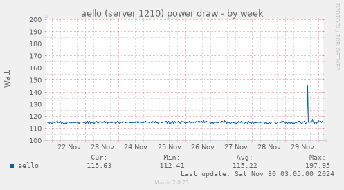 aello (server 1210) power draw